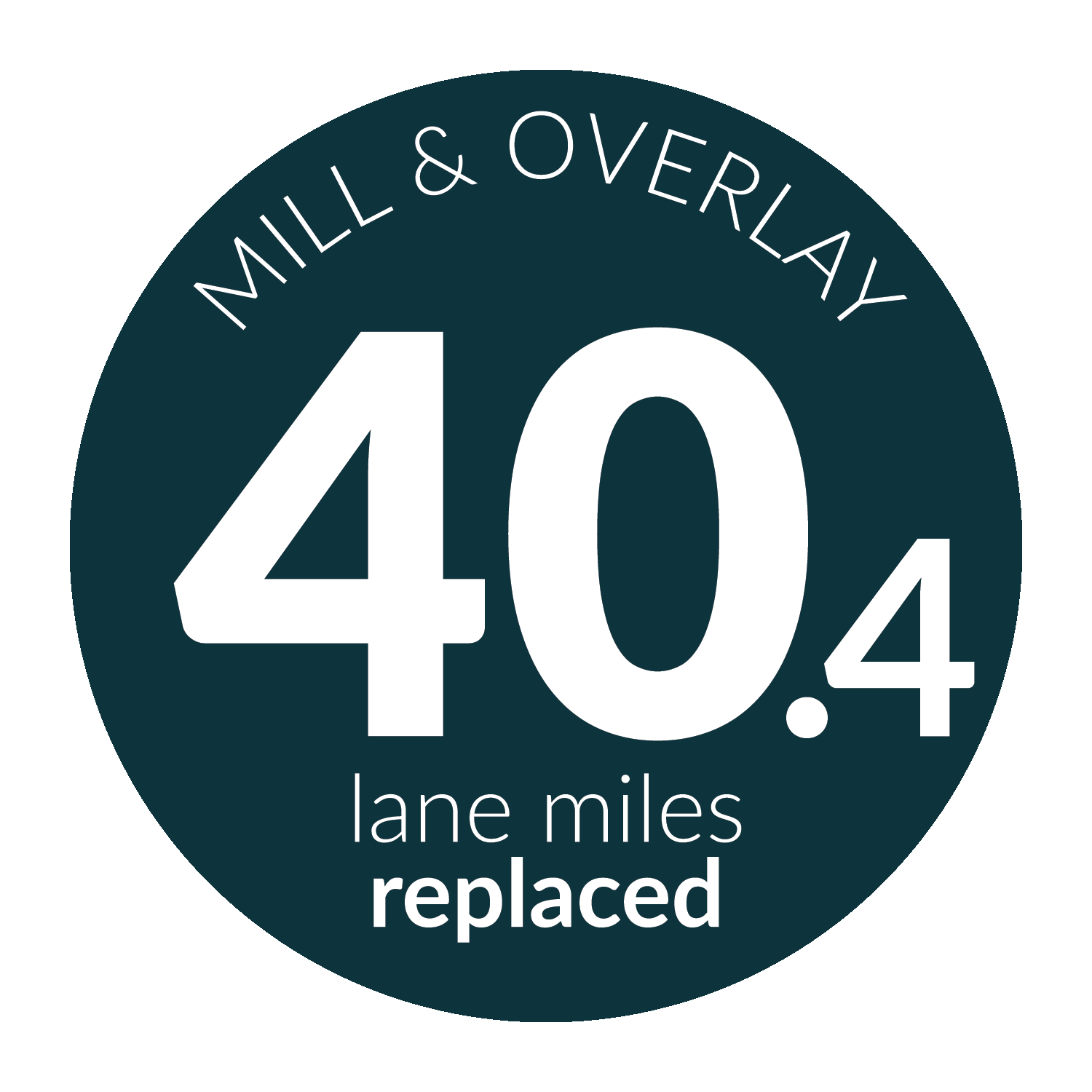 Mill and overlay - 40.4 lane miles replaced